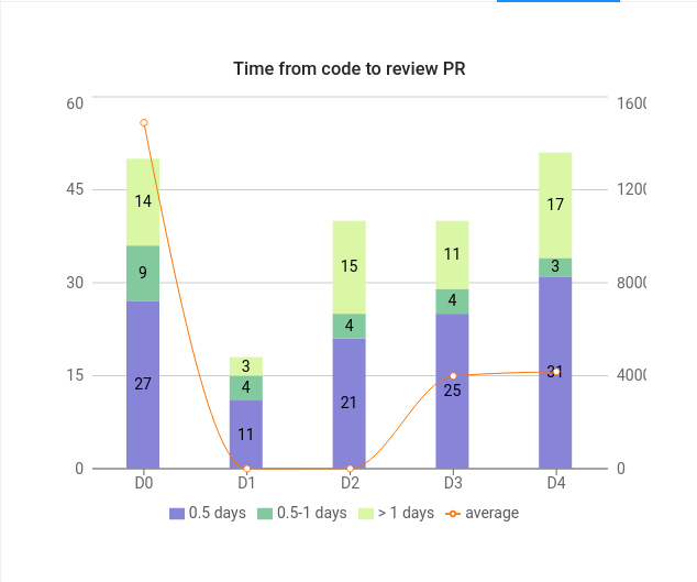 Merged Prs by type